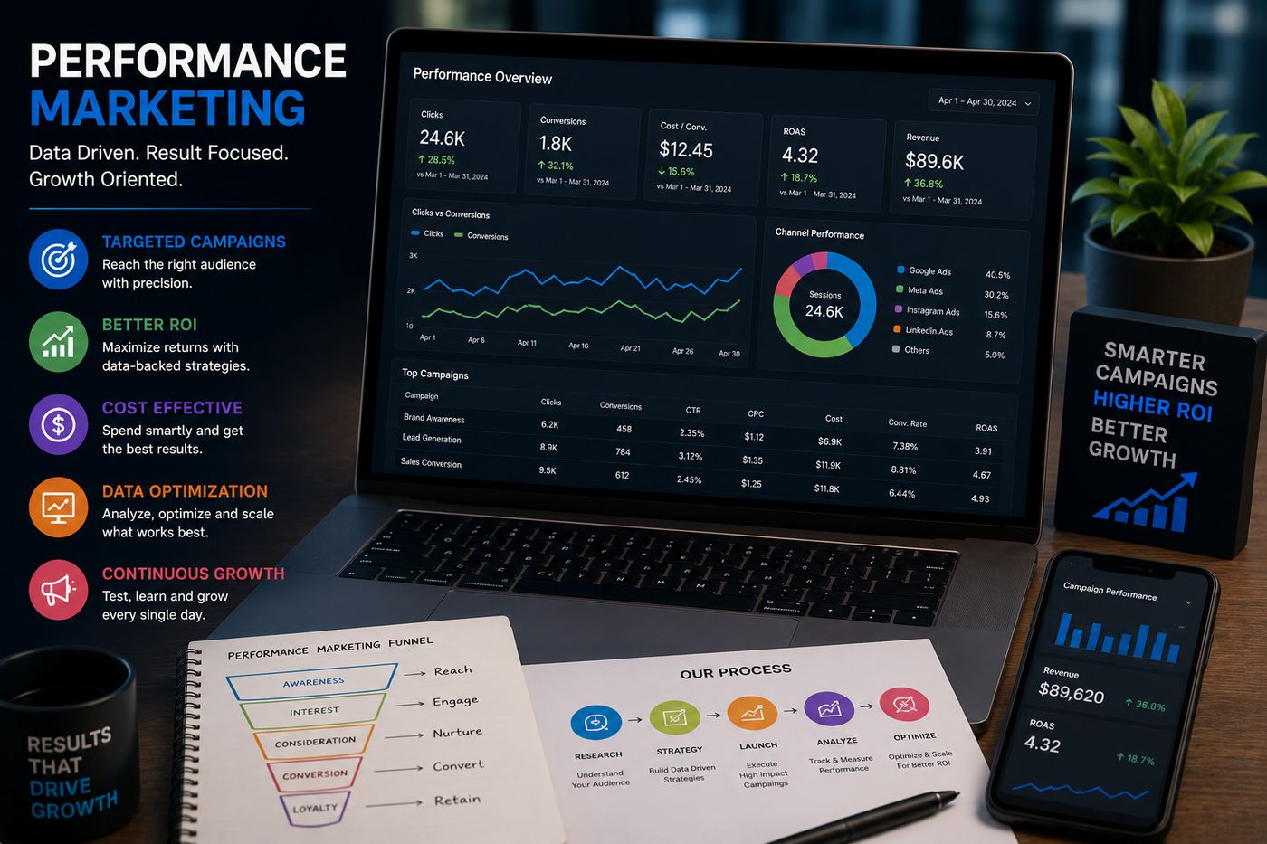 Performance marketing dashboard
